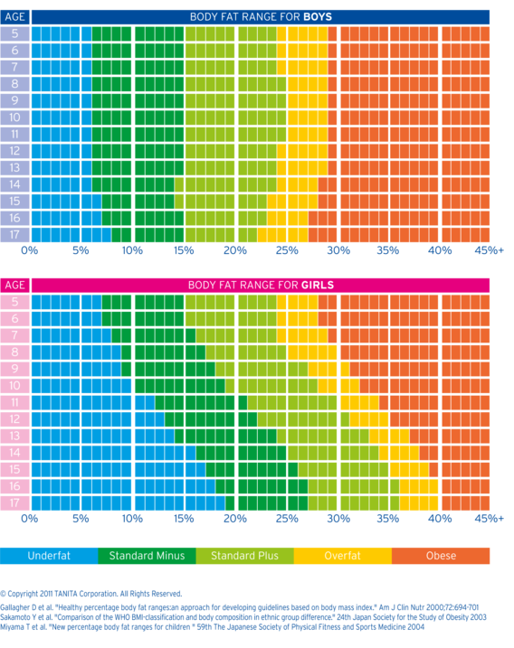 Child Percentage Chart